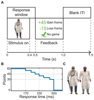 Prevention Focus Relates to Performance on a Loss-Framed Inhibitory Control Task